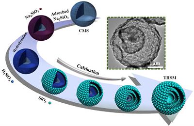 Big Potential From Silicon-Based Porous Nanomaterials: In Field of Energy Storage and Sensors